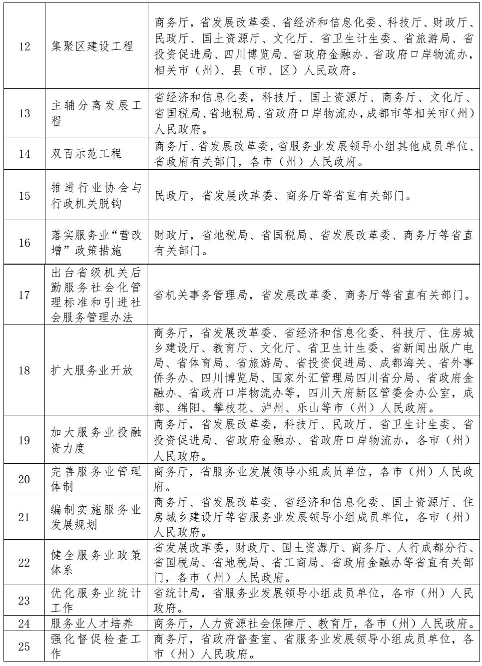 2015年四川省服務(wù)業(yè)重點(diǎn)工作任務(wù)分工表2