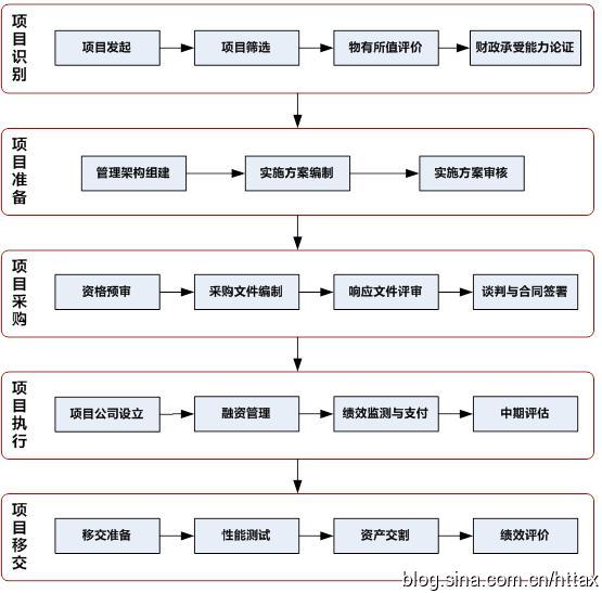 財金〔2014〕113號：關(guān)于印發(fā)政府和社會資本合作模式操作指南（試行）的通知