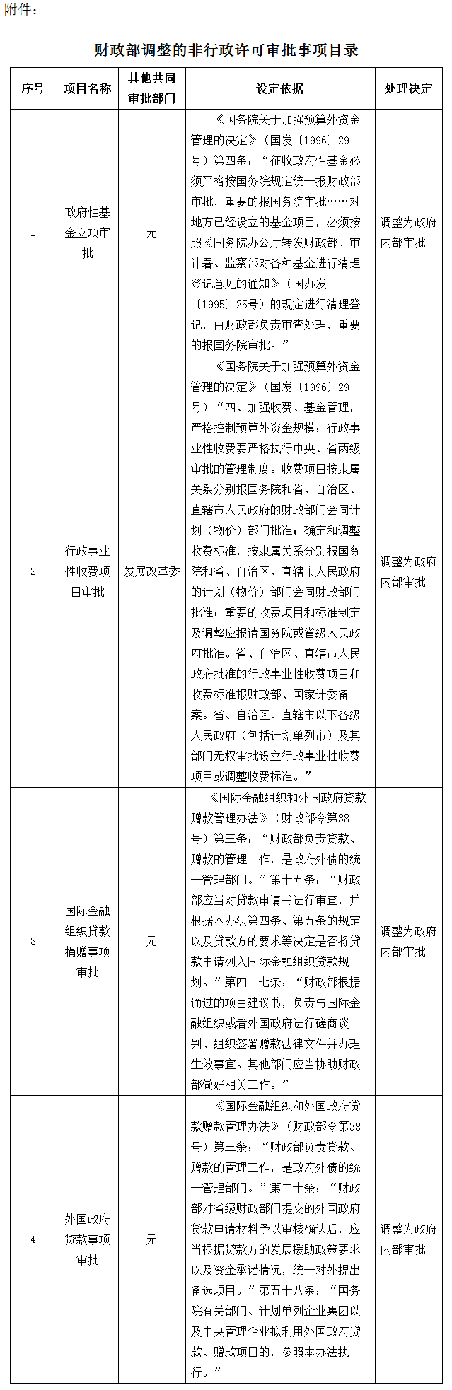 財法〔2015〕6號《財政部關于公布調整4項非行政許可審批事項的通知》
