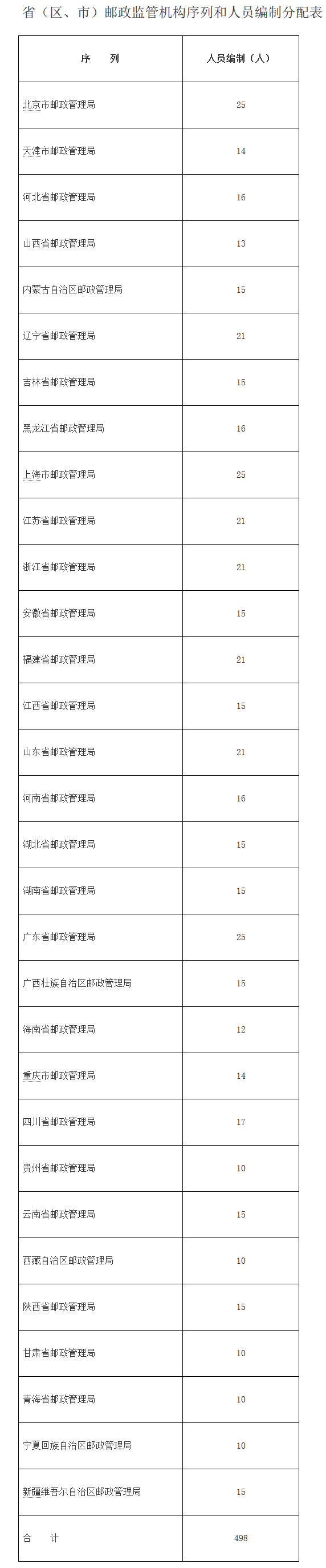 ?。▍^(qū)、市）郵政監(jiān)管機構(gòu)序列和人員編制分配表