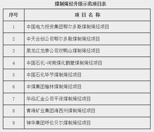 煤制烯烴升級示范項(xiàng)目表