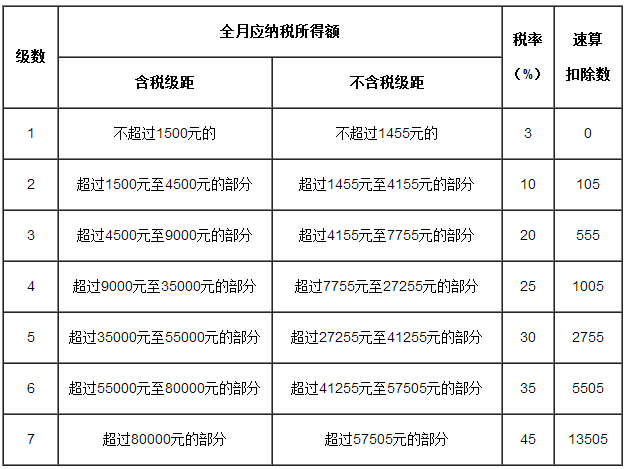 個(gè)人所得稅稅率表一（工資、薪金所得適用）