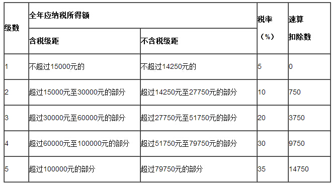 個(gè)人所得稅稅率表二（個(gè)體工商戶的生產(chǎn)、經(jīng)營所得和對企事業(yè)單位的承包經(jīng)營、承租經(jīng)營所得適用）
