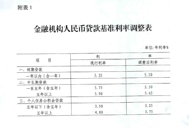銀發(fā)〔2015〕143號《中國人民銀行關(guān)于下調(diào)金融機構(gòu)人民幣貸款和存款基準(zhǔn)利率并進一步推進利率市場化改革的通知》