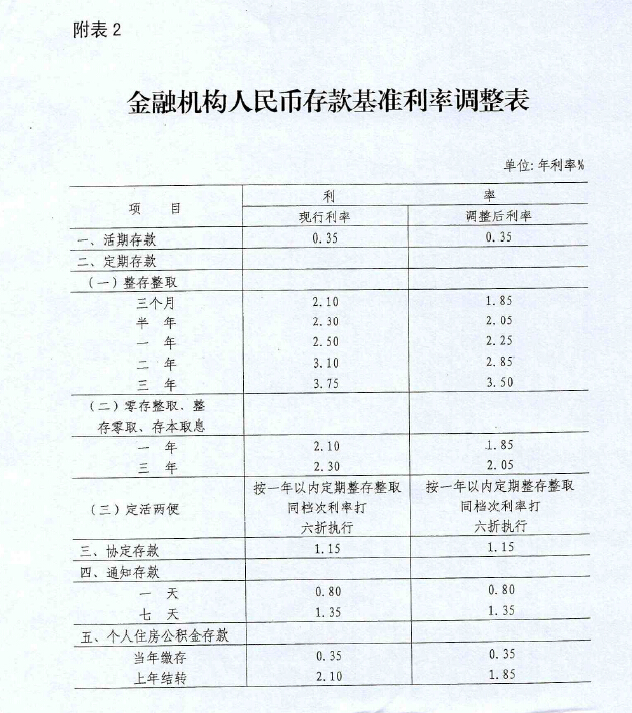 銀發(fā)〔2015〕143號《中國人民銀行關(guān)于下調(diào)金融機構(gòu)人民幣貸款和存款基準(zhǔn)利率并進一步推進利率市場化改革的通知》