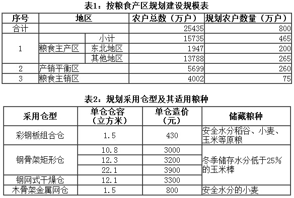 《“十二五”農(nóng)戶科學(xué)儲(chǔ)糧專項(xiàng)建設(shè)規(guī)劃》全文