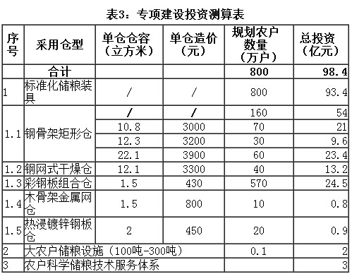 表3：專項(xiàng)建設(shè)投資測算表