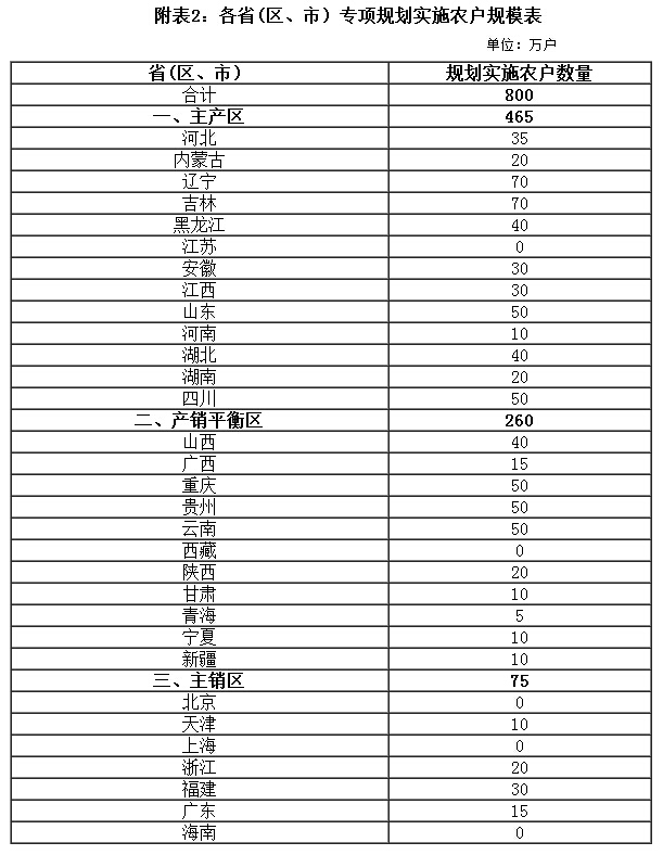 附表2：各省(區(qū)、市）專項(xiàng)規(guī)劃實(shí)施農(nóng)戶規(guī)模表