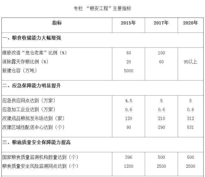 發(fā)改糧食〔2015〕570號《糧食收儲供應安全保障工程建設規(guī)劃（2015–2020年）》