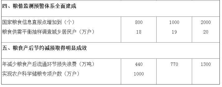 發(fā)改糧食〔2015〕570號《糧食收儲供應安全保障工程建設規(guī)劃（2015–2020年）》