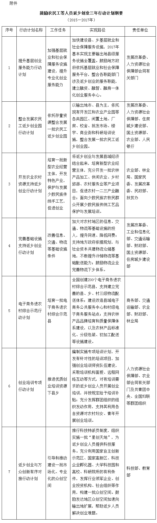 鼓勵農(nóng)民工等人員返鄉(xiāng)創(chuàng)業(yè)三年行動計(jì)劃綱要（2015-2017年）