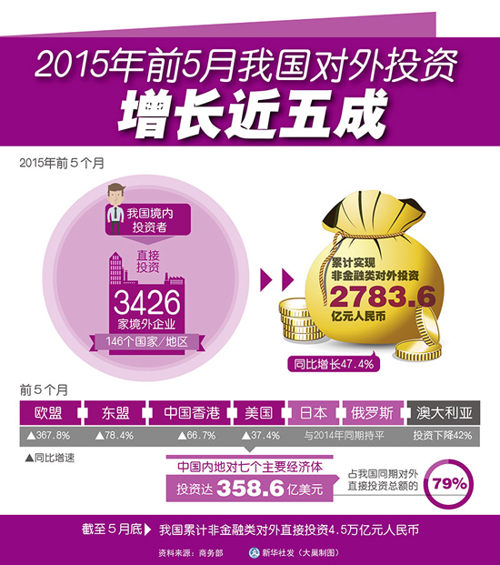 2015年前5個月我國對外投資同比增長47.4%累計實現(xiàn)非金融類對外投資2783.6億元人民幣