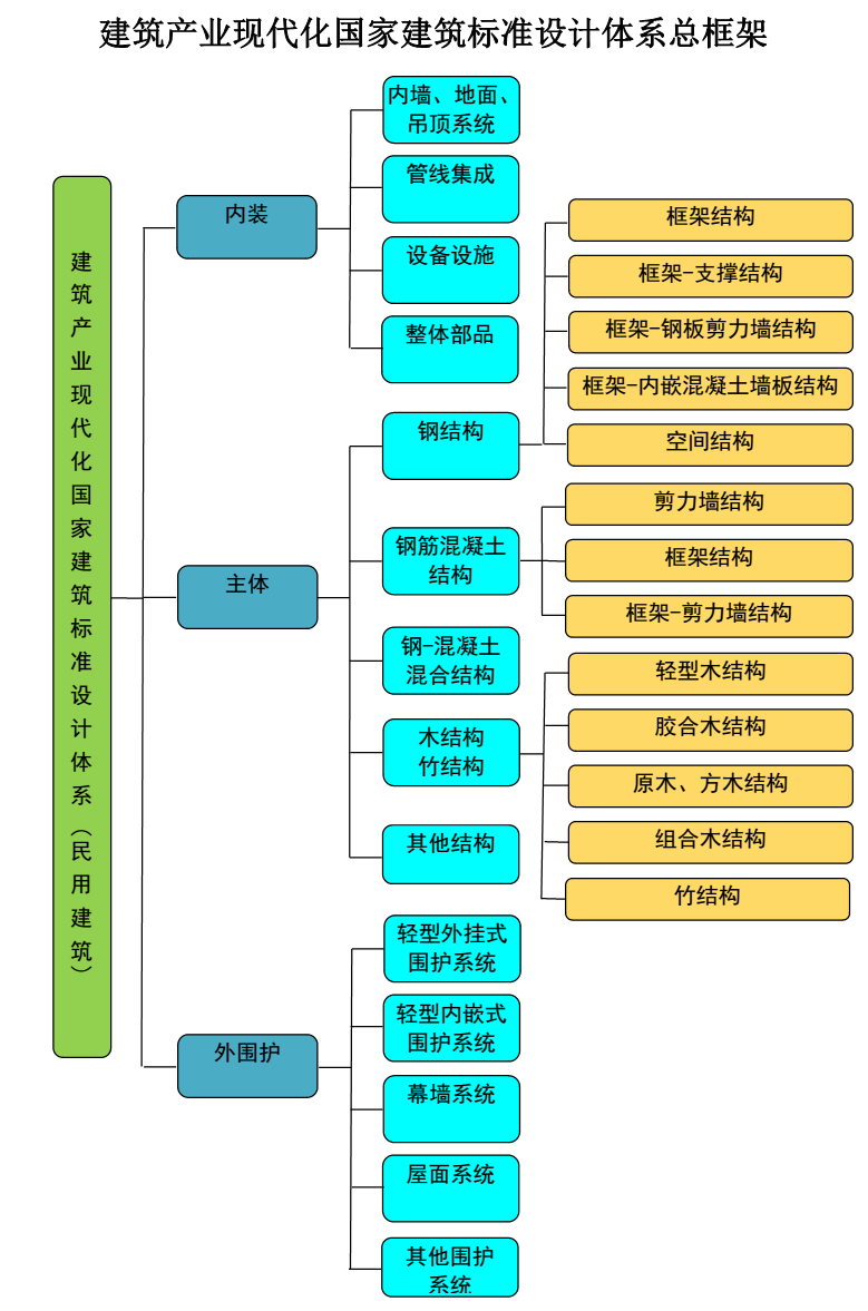 建筑產(chǎn)業(yè)現(xiàn)代化國(guó)家建筑標(biāo)準(zhǔn)設(shè)計(jì)體系總框架