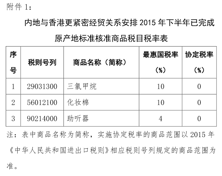內(nèi)地與香港更緊密經(jīng)貿(mào)關(guān)系安排2015年下半年已完成原產(chǎn)地標(biāo)準核準商品稅目稅率表