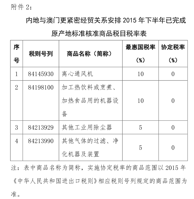 內(nèi)地與澳門更緊密經(jīng)貿(mào)關(guān)系安排2015年下半年已完成原產(chǎn)地標(biāo)準核準商品稅目稅率表