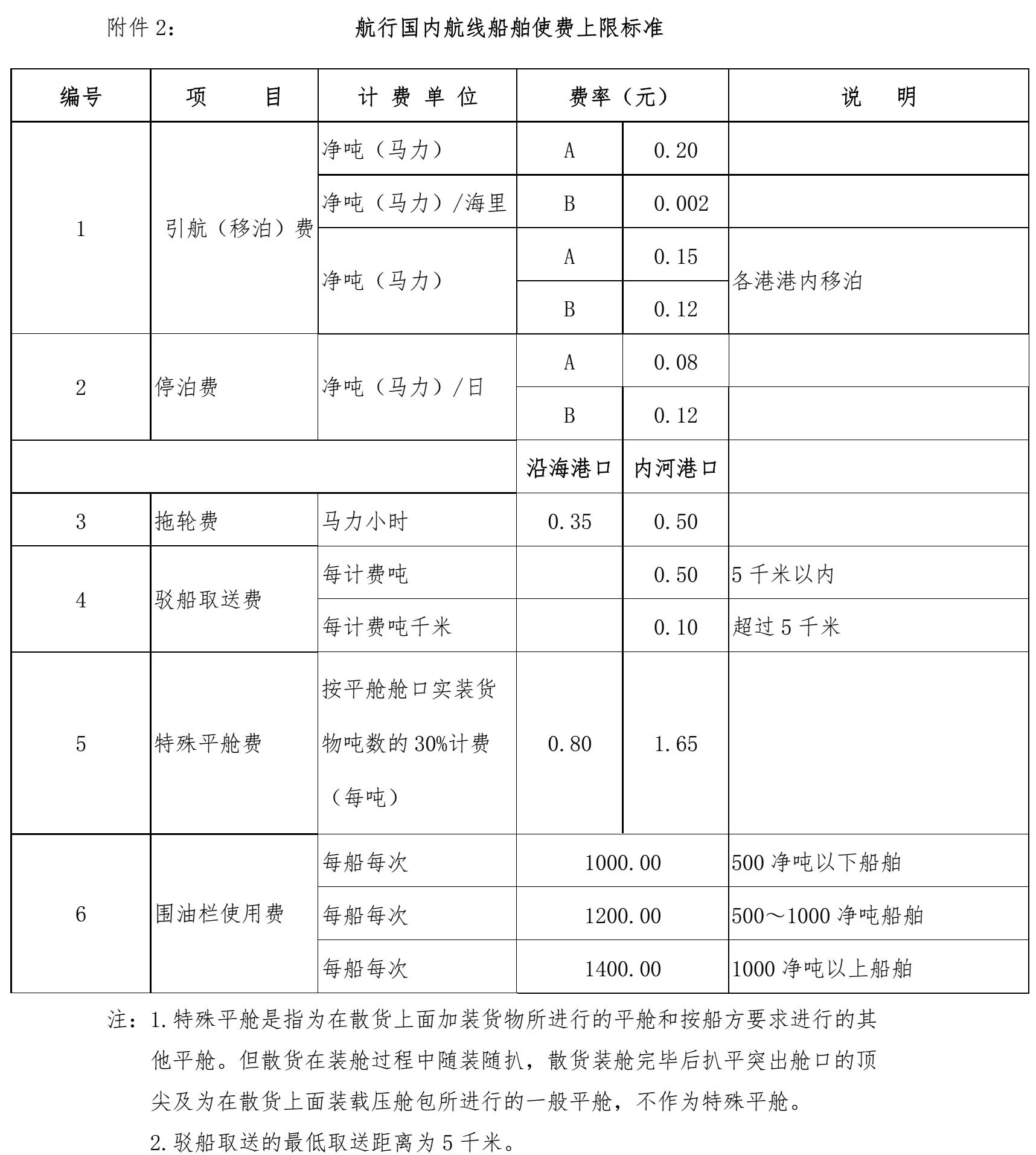 航行國內(nèi)航線船舶使費(fèi)上限標(biāo)準(zhǔn)