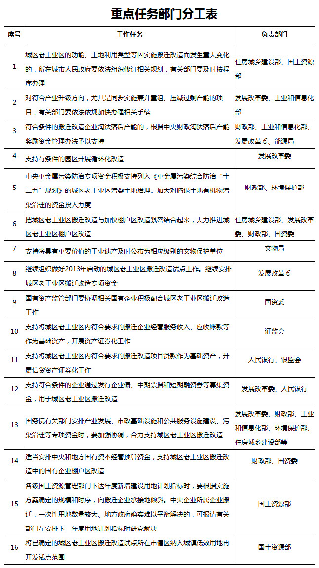 重點(diǎn)任務(wù)部門分工表