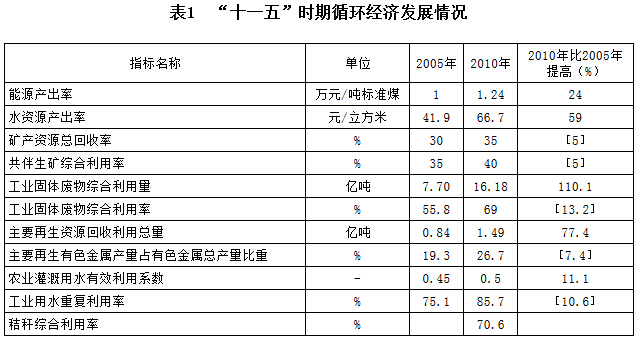 表1　“十一五”時期循環(huán)經(jīng)濟發(fā)展情況