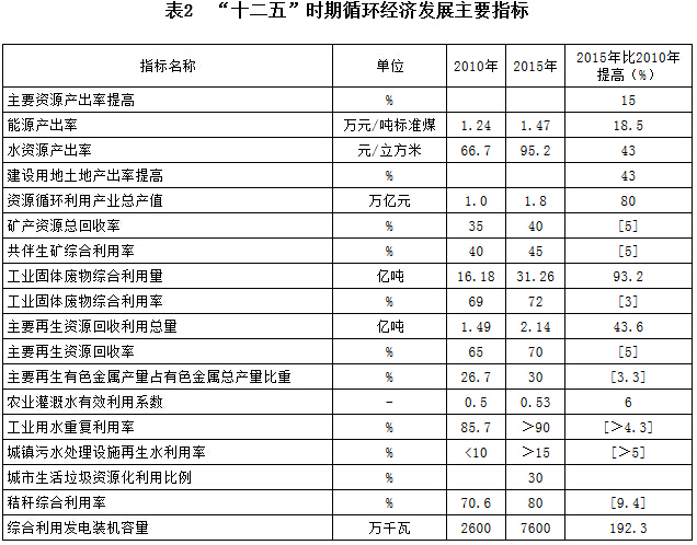 表2　“十二五”時期循環(huán)經(jīng)濟發(fā)展主要指標(biāo)