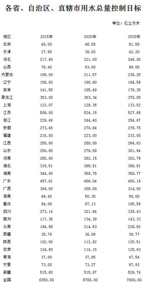 各省、自治區(qū)、直轄市用水總量控制目標