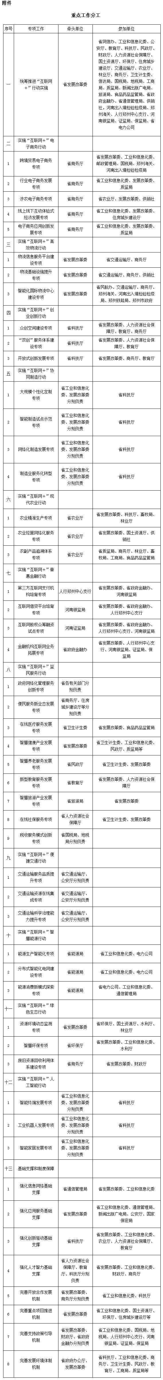 豫政〔2015〕65號(hào)《河南省人民政府關(guān)于印發(fā)河南省“互聯(lián)網(wǎng)+”行動(dòng)實(shí)施方案的通知》重點(diǎn)工作分工