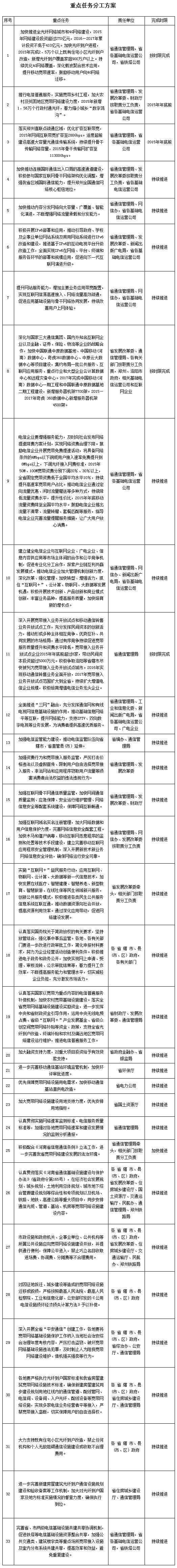 豫政辦〔2015〕130號(hào)《河南省人民政府辦公廳關(guān)于加快“寬帶中原”建設(shè)推進(jìn)網(wǎng)絡(luò)提速降費(fèi)的意見》重點(diǎn)任務(wù)分工方案