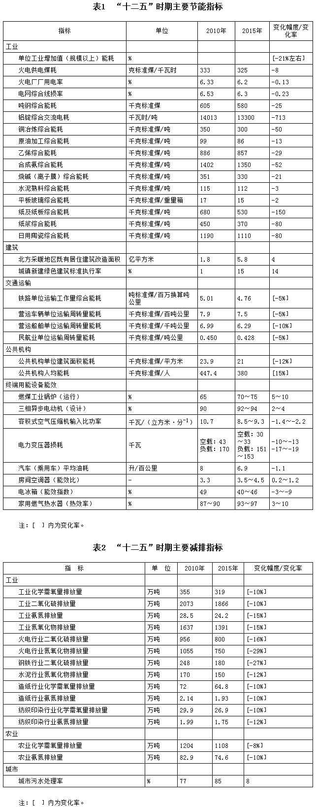 “十二五”時期主要節(jié)能指標(biāo)