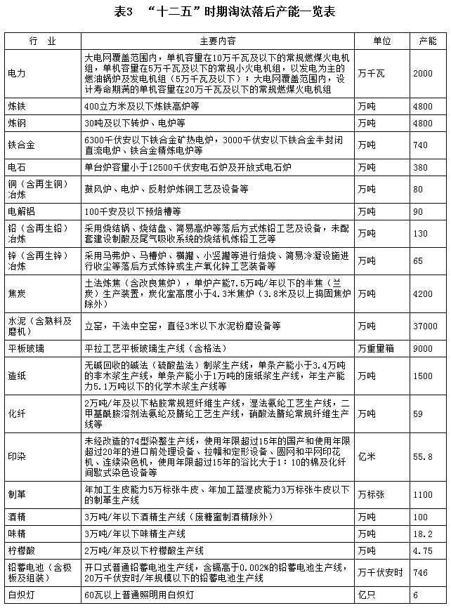 “十二五”時期淘汰落后產(chǎn)能一覽表