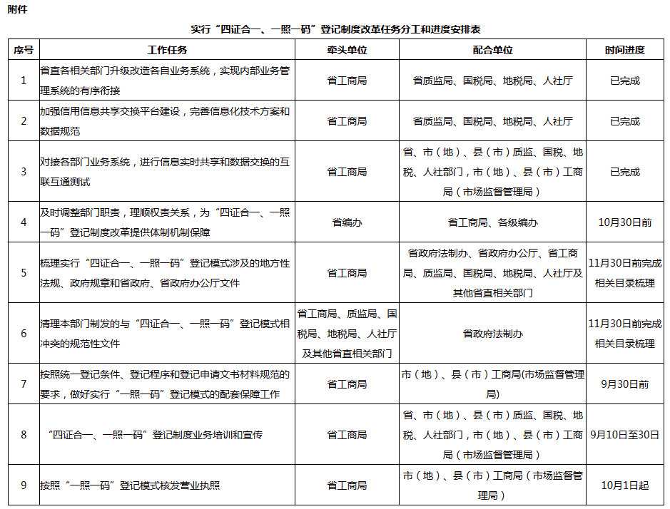 實(shí)行“四證合一、一照一碼”登記制度改革任務(wù)分工和進(jìn)度安排表