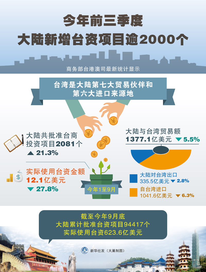2015年1至9月大陸共批準(zhǔn)臺(tái)商投資項(xiàng)目2081個(gè)同比上升21.3%實(shí)際使用臺(tái)資金額12.1億美元
