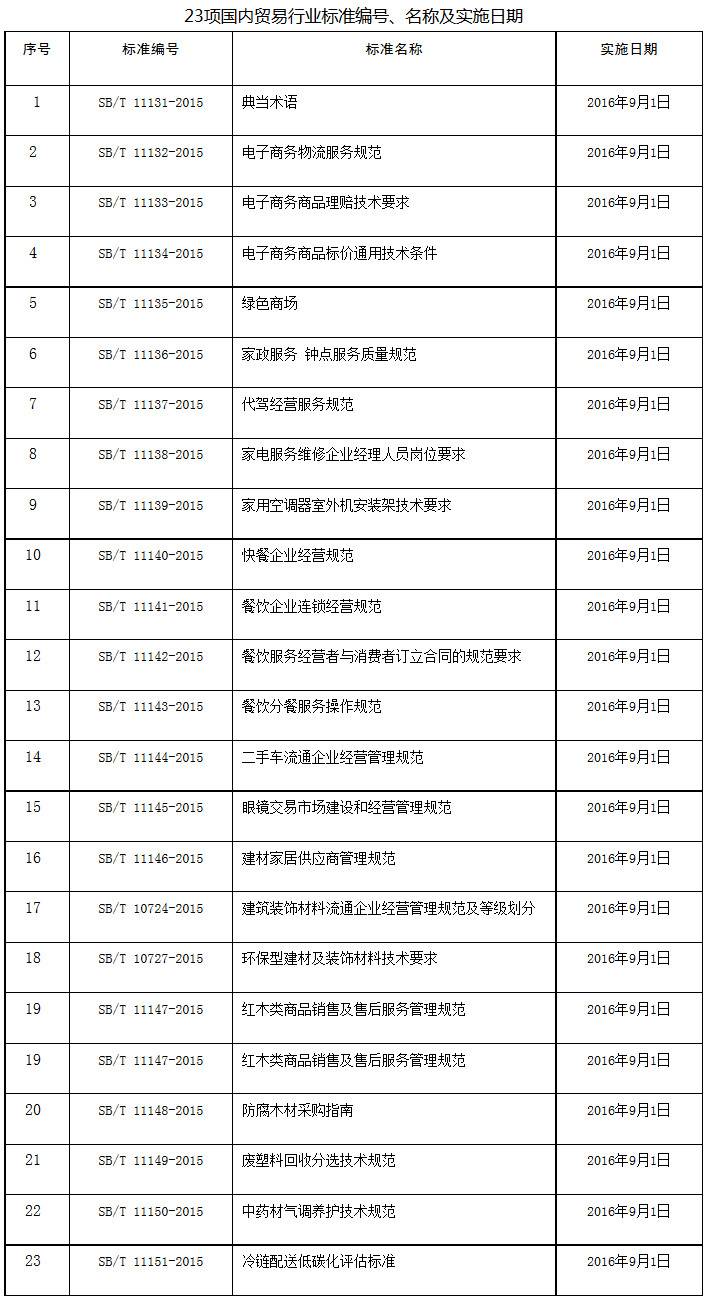 23項國內(nèi)貿(mào)易行業(yè)標準編號、名稱及實施日期 