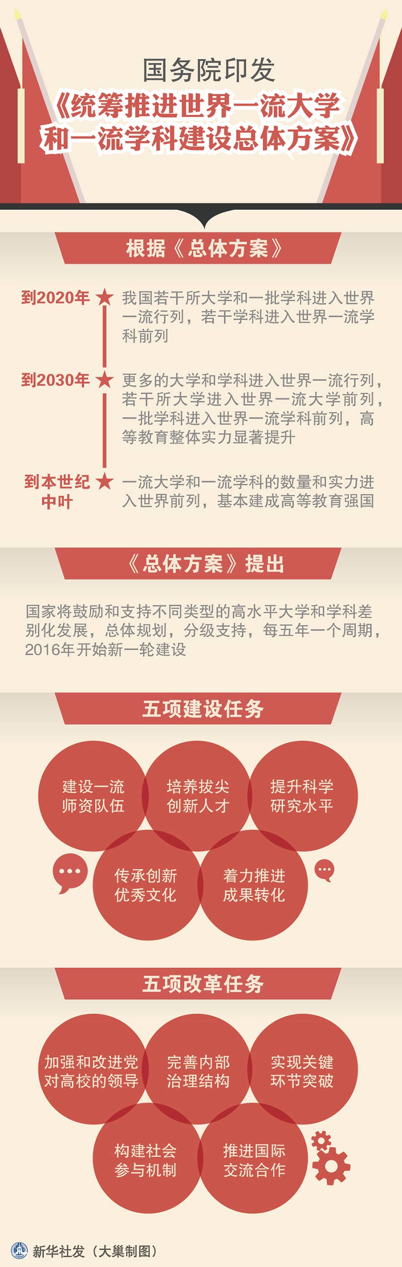 國(guó)發(fā)〔2015〕64號(hào)《國(guó)務(wù)院關(guān)于印發(fā)統(tǒng)籌推進(jìn)世界一流大學(xué)和一流學(xué)科建設(shè)總體方案的通知》