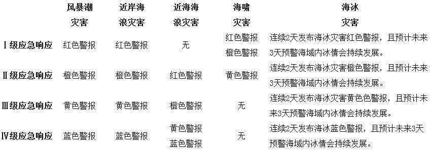 應(yīng)急響應(yīng)啟動標(biāo)準(zhǔn)簡表