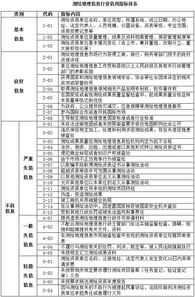 測(cè)繪地理信息行業(yè)信用指標(biāo)體系