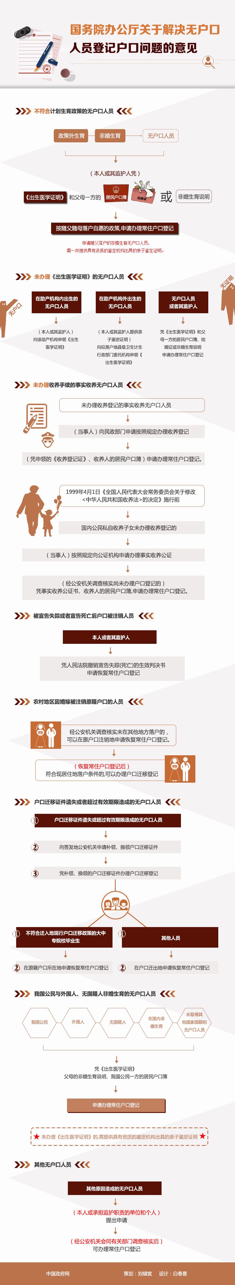 國(guó)辦發(fā)〔2015〕96號(hào)《國(guó)務(wù)院辦公廳關(guān)于解決無(wú)戶口人員登記戶口問(wèn)題的意見(jiàn)》【附圖解】