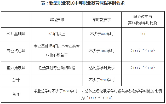 新型職業(yè)農(nóng)民中等職業(yè)教育課程學(xué)時(shí)要求