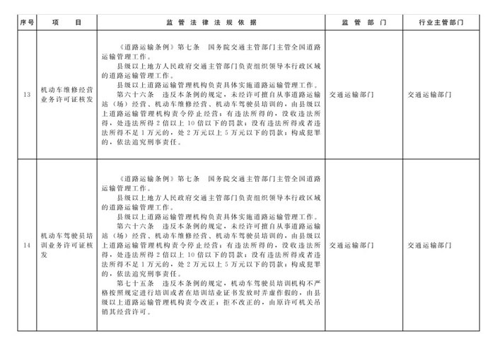 冀政辦函〔2014〕101號(hào)《河北省人民政府辦公廳關(guān)于貫徹落實(shí)國(guó)務(wù)院第二批“先照后證”改革決定有關(guān)工作的通知》6