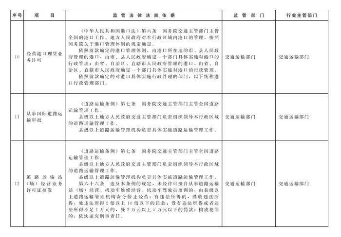 冀政辦函〔2014〕101號(hào)《河北省人民政府辦公廳關(guān)于貫徹落實(shí)國(guó)務(wù)院第二批“先照后證”改革決定有關(guān)工作的通知》5