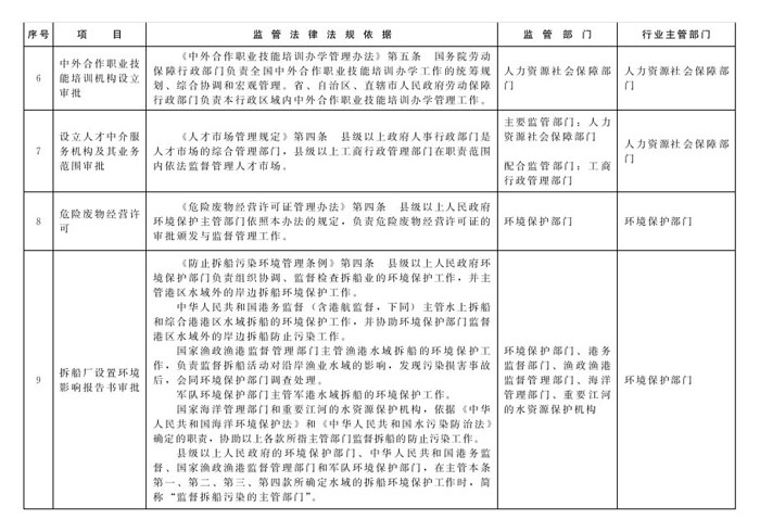 冀政辦函〔2014〕101號(hào)《河北省人民政府辦公廳關(guān)于貫徹落實(shí)國(guó)務(wù)院第二批“先照后證”改革決定有關(guān)工作的通知》4