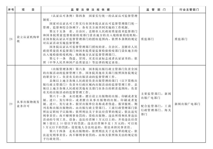 冀政辦函〔2014〕101號(hào)《河北省人民政府辦公廳關(guān)于貫徹落實(shí)國(guó)務(wù)院第二批“先照后證”改革決定有關(guān)工作的通知》12