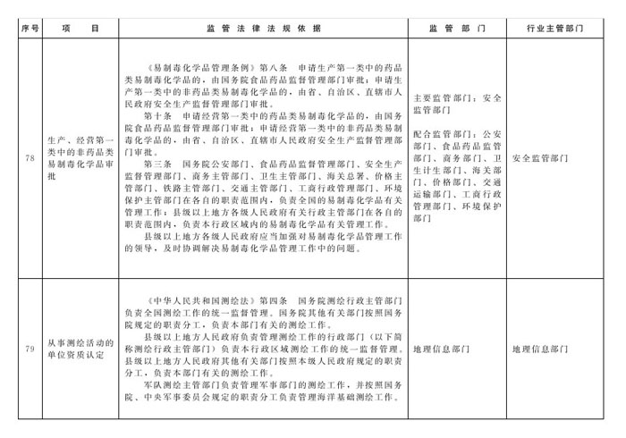 冀政辦函〔2014〕101號(hào)《河北省人民政府辦公廳關(guān)于貫徹落實(shí)國(guó)務(wù)院第二批“先照后證”改革決定有關(guān)工作的通知》33