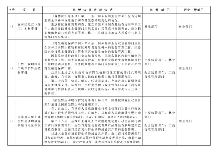 冀政辦函〔2014〕101號(hào)《河北省人民政府辦公廳關(guān)于貫徹落實(shí)國(guó)務(wù)院第二批“先照后證”改革決定有關(guān)工作的通知》21