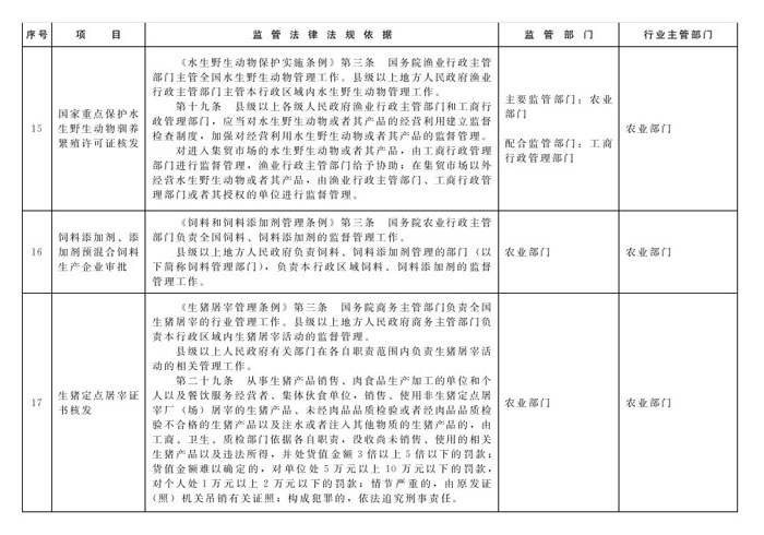 冀政辦函〔2014〕101號(hào)《河北省人民政府辦公廳關(guān)于貫徹落實(shí)國(guó)務(wù)院第二批“先照后證”改革決定有關(guān)工作的通知》7