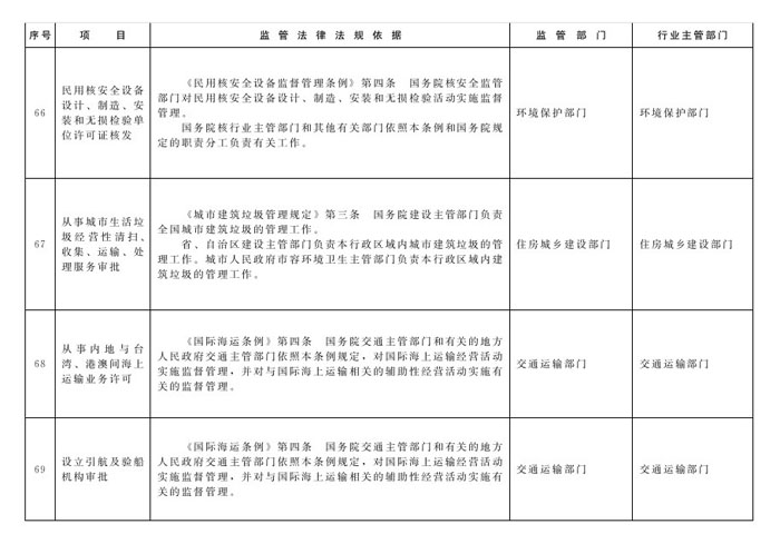 冀政辦函〔2014〕101號(hào)《河北省人民政府辦公廳關(guān)于貫徹落實(shí)國(guó)務(wù)院第二批“先照后證”改革決定有關(guān)工作的通知》29