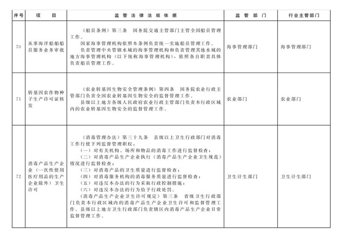 冀政辦函〔2014〕101號(hào)《河北省人民政府辦公廳關(guān)于貫徹落實(shí)國(guó)務(wù)院第二批“先照后證”改革決定有關(guān)工作的通知》30