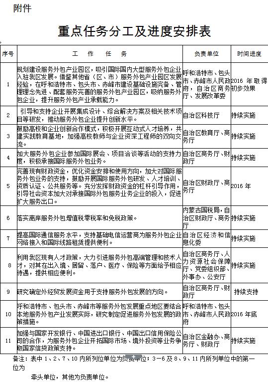 內(nèi)政發(fā)〔2016〕21號(hào)《內(nèi)蒙古自治區(qū)人民政府關(guān)于促進(jìn)服務(wù)外包產(chǎn)業(yè)加快發(fā)展的實(shí)施意見(jiàn)》