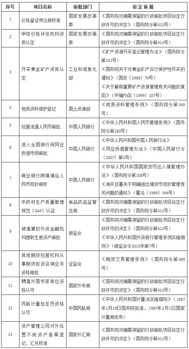 國發(fā)〔2016〕10號《國務院關于取消13項國務院部門行政許可事項的決定》