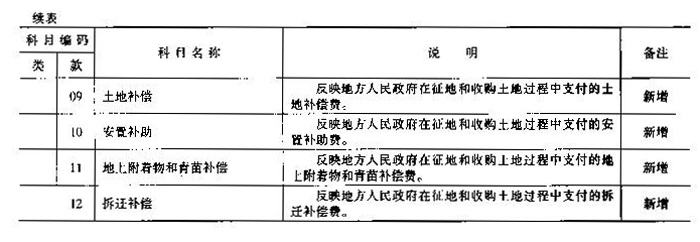 財綜〔2006〕68號 財政部國土資源部中國人民銀行關于印發(fā)《國有土地使用權(quán)出讓收支管理辦法》的通知4