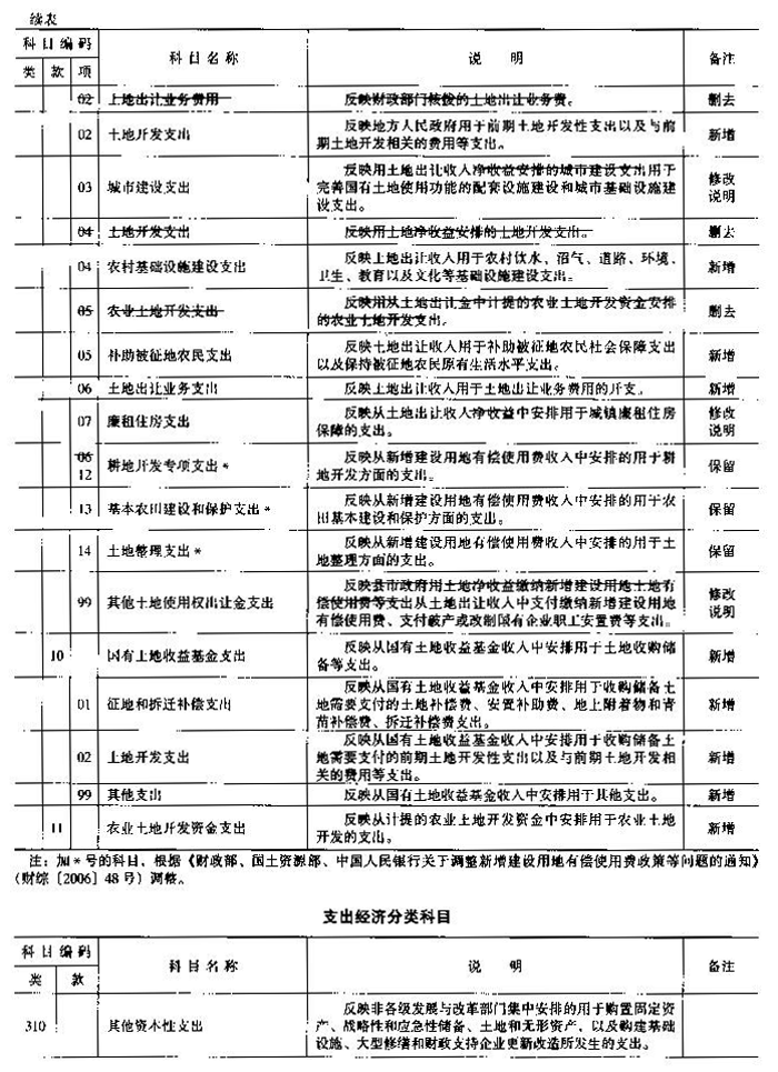 財綜〔2006〕68號 財政部國土資源部中國人民銀行關于印發(fā)《國有土地使用權(quán)出讓收支管理辦法》的通知3