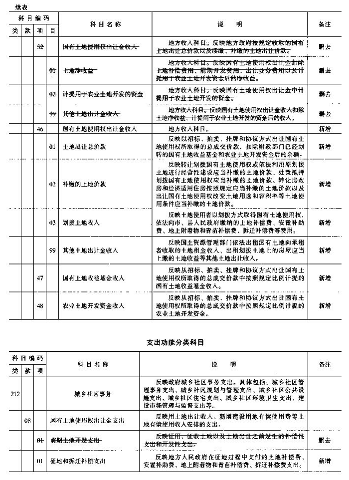 財綜〔2006〕68號 財政部國土資源部中國人民銀行關于印發(fā)《國有土地使用權(quán)出讓收支管理辦法》的通知2